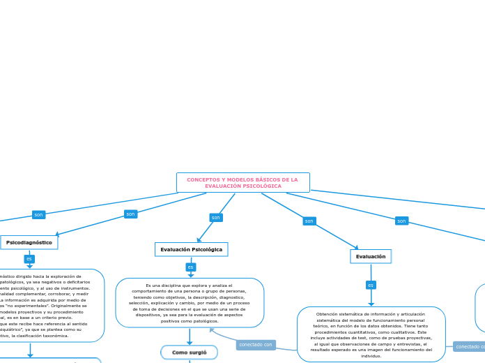 CONCEPTOS Y MODELOS BÁSICOS DE LA EVALUACIÓN PSICOLÓGICA