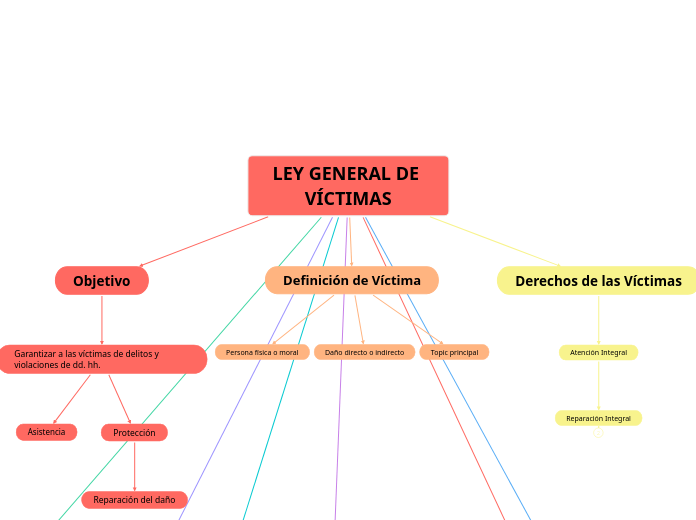 LEY GENERAL DE VÍCTIMAS