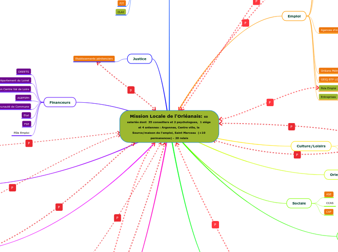 Mission Locale de l'Orléanais: 60 salariés dont  35 conseillers et 2 psychologues,  1 siége et 4 antennes : Argonnes, Centre ville, la Source/maison de l'emploi, Saint Marceau  (+10 permanences) - 20 relais