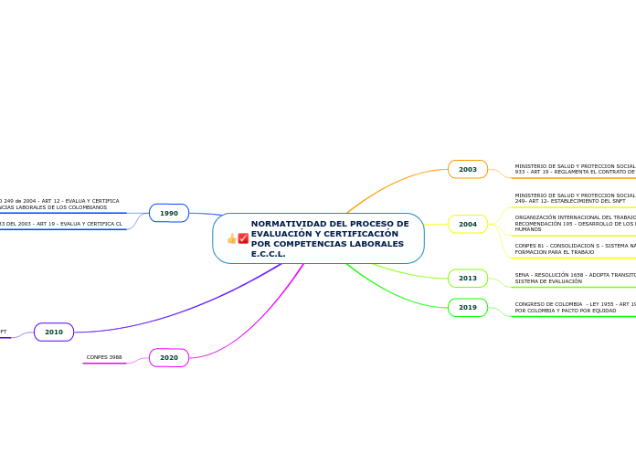 NORMATIVIDAD DEL PROCESO DE EVALUACIÓN Y CERTIFICACIÓN POR COMPETENCIAS LABORALES E.C.C.L.