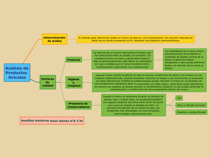 Análisis de Productos Avícolas