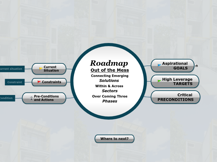 Roadmap 
Out of the Mess
Connecting Emerging
Solutions 
Within & Across 
Sectors
Over Coming Three
Phases