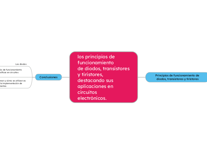 los principios de funcionamientode diodos, transistores y tiristores, destacando sus aplicaciones en circuitoselectrónicos.