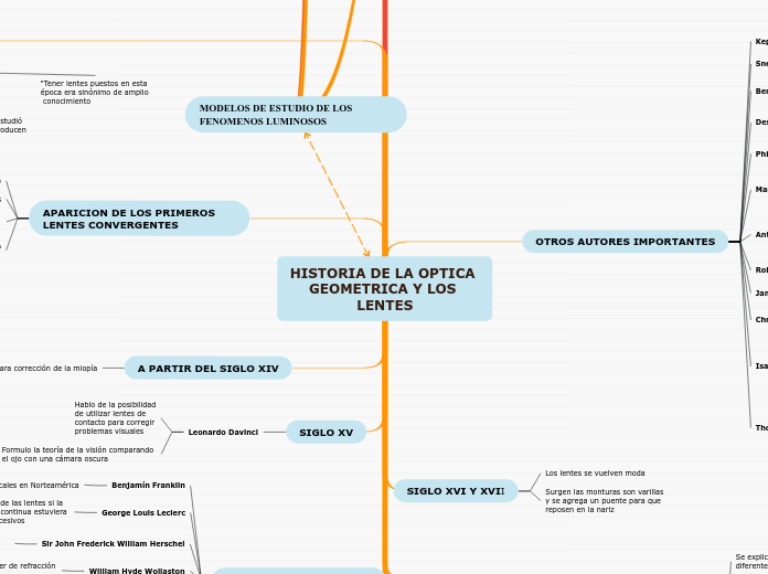 HISTORIA DE LA OPTICA GEOMETRICA Y LOS LENTES