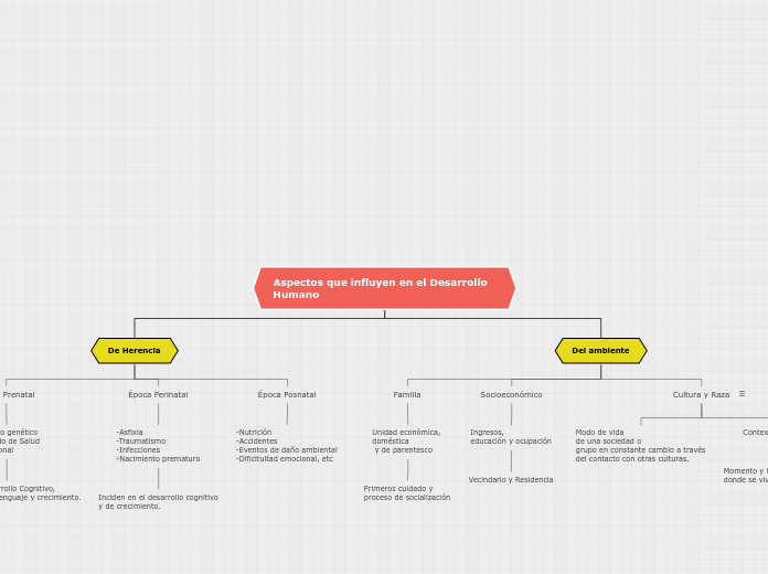 Aspectos que influyen en el desarrollo humano 