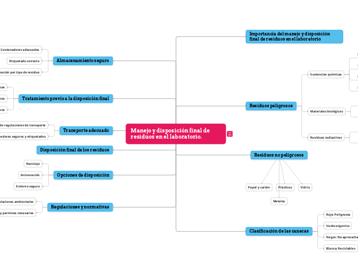 manejo y disposición final de residuos en el laboratorio