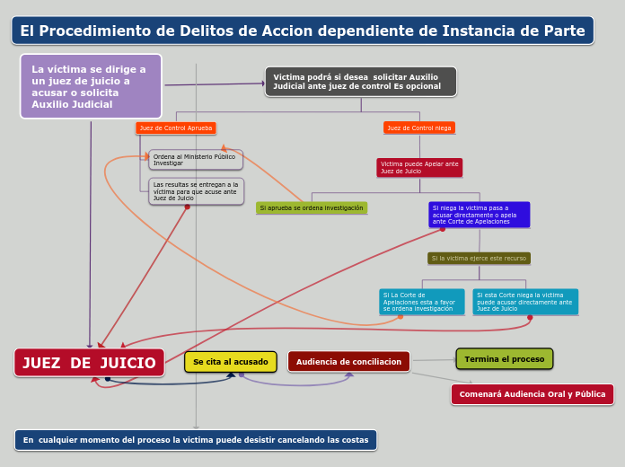 Procedimiento de Delitos de Acción Dependiente de Instancia de Parte