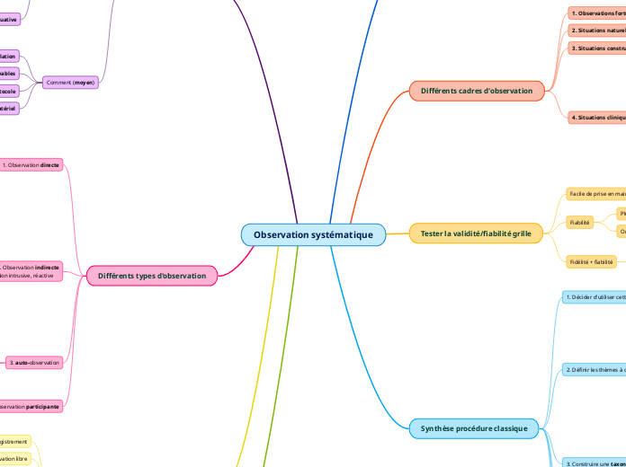 Observation systématique