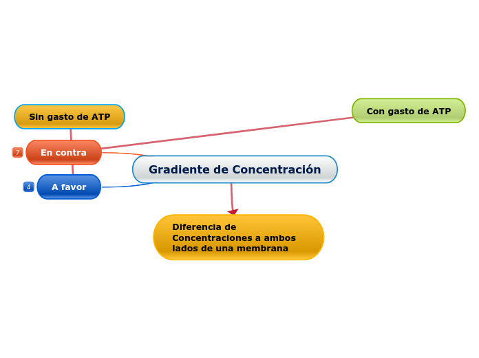 Gradiente de Concentración