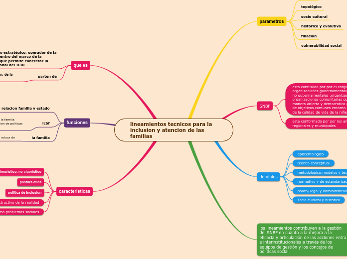 lineamientos tecnicos para la inclusion y atencion de las familias