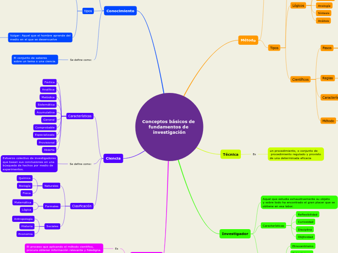 Conceptos básicos de 
fundamentos de 
investigación