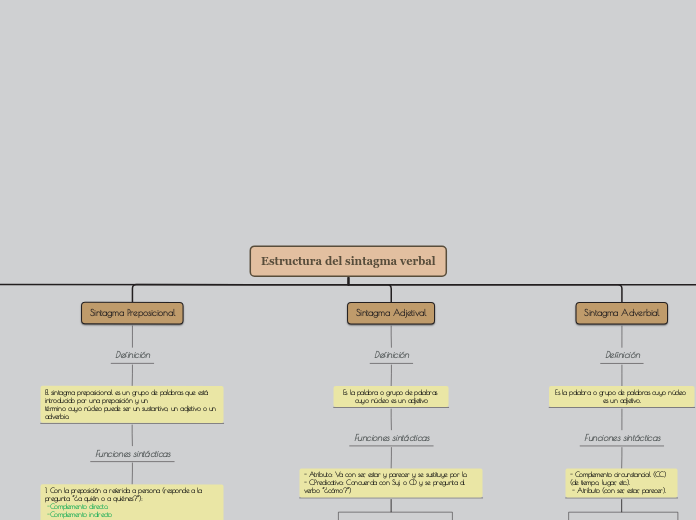 Estructura del sintagma verbal