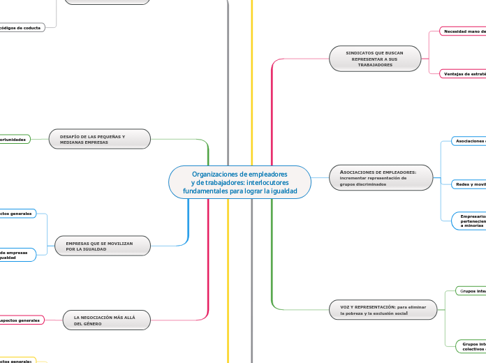 Organizaciones de empleadores
y de trabajadores: interlocutores
fundamentales para lograr la igualdad