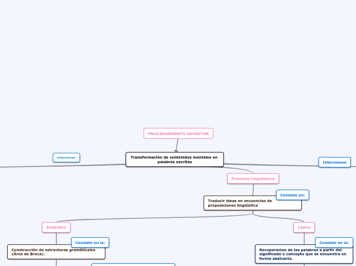 Procesamiento Escritor