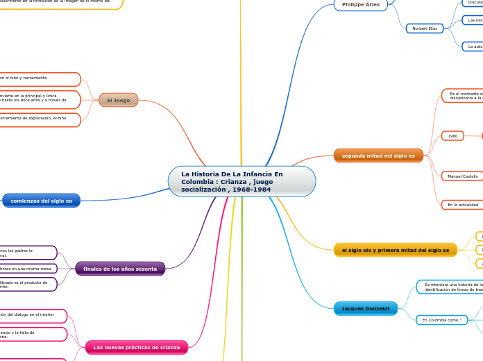 La Historia De La Infancia En Colombia : Crianza , juego socialización , 1968-1984