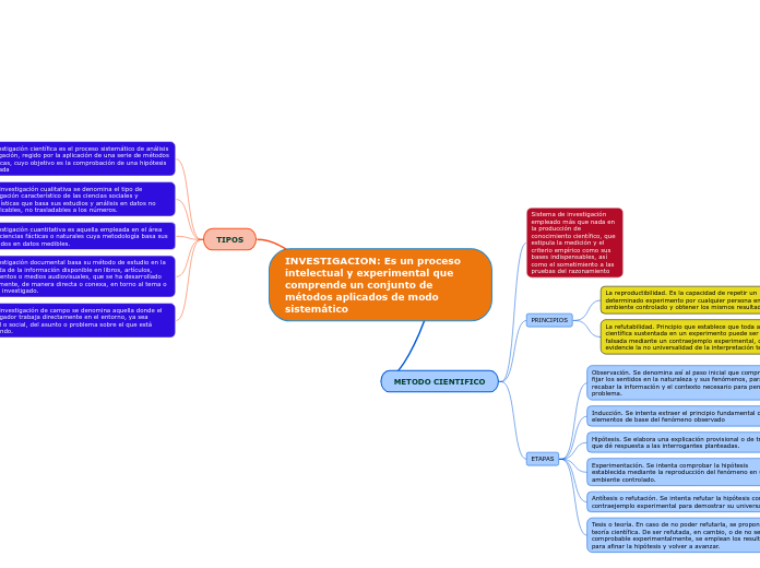 INVESTIGACION: Es un proceso intelectual y experimental que comprende un conjunto de métodos aplicados de modo sistemático