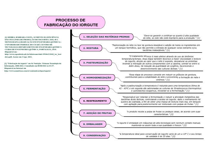 PROCESSO DE FABRICAÇÃO DO IORGUTE