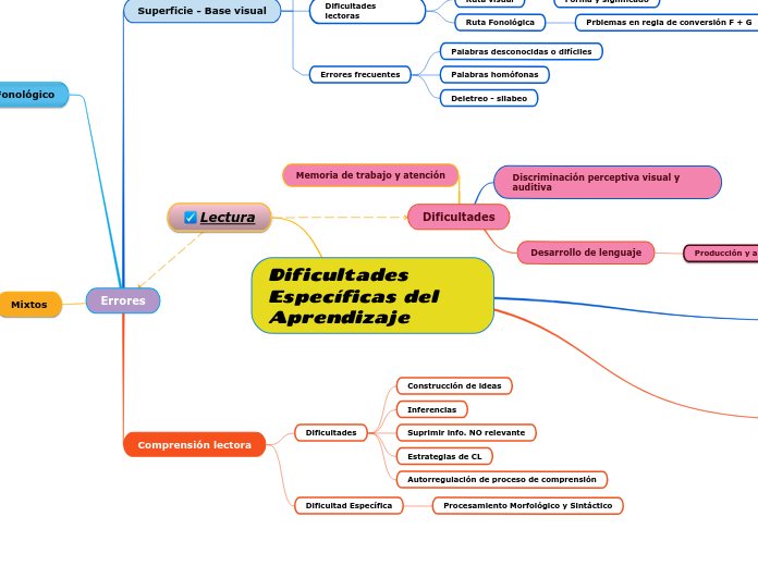 Dificultades Específicas del Aprendizaje