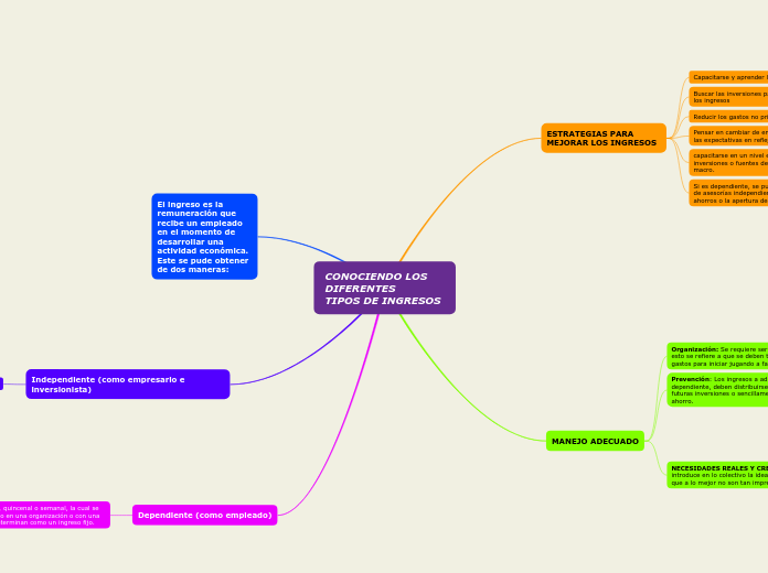 CONOCIENDO LOS DIFERENTES                    TIPOS DE INGRESOS
