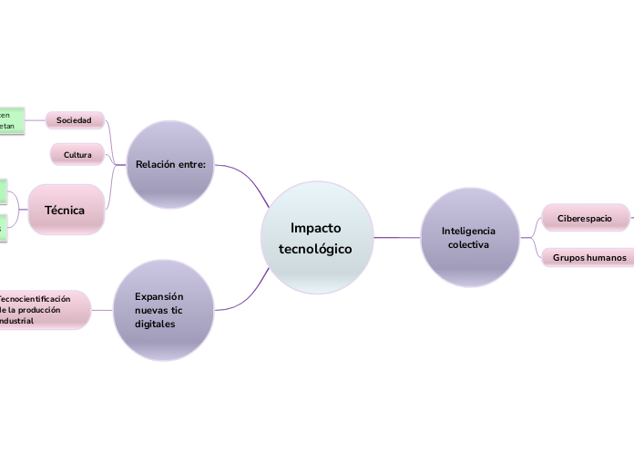 Impacto tecnológico 