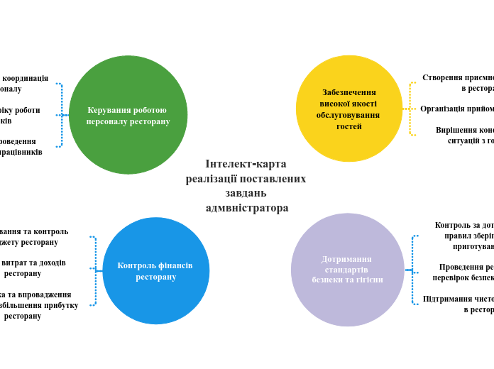 Інтелект-карта реалізації поставлених завдань адмвністратора