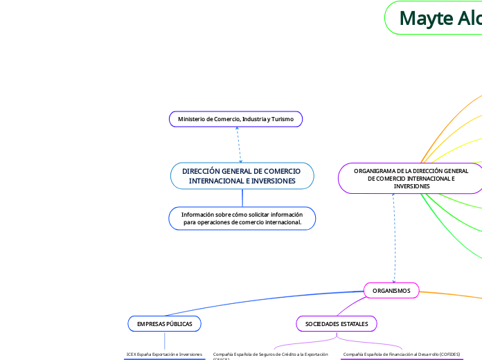 DIRECCIÓN GENERAL DE COMERCIO INTERNACIONAL E INVERSIONES