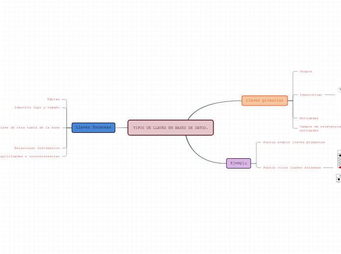 TIPOS DE LLAVES EN BASES DE DATOS.