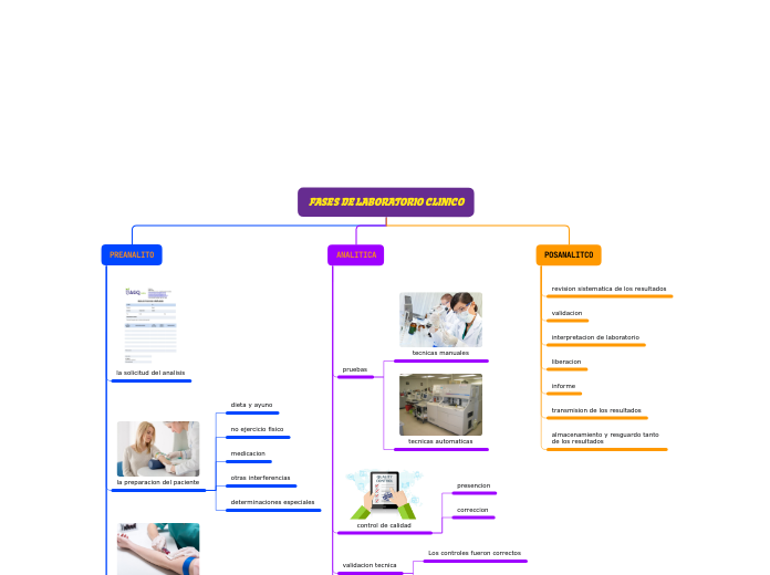 FASES DE LABORATORIO CLINICO