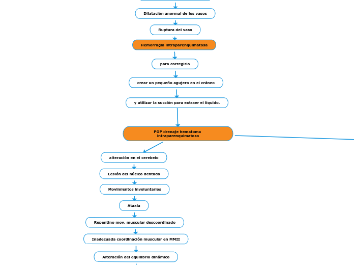 POP drenaje hematoma intraparenquimatoso