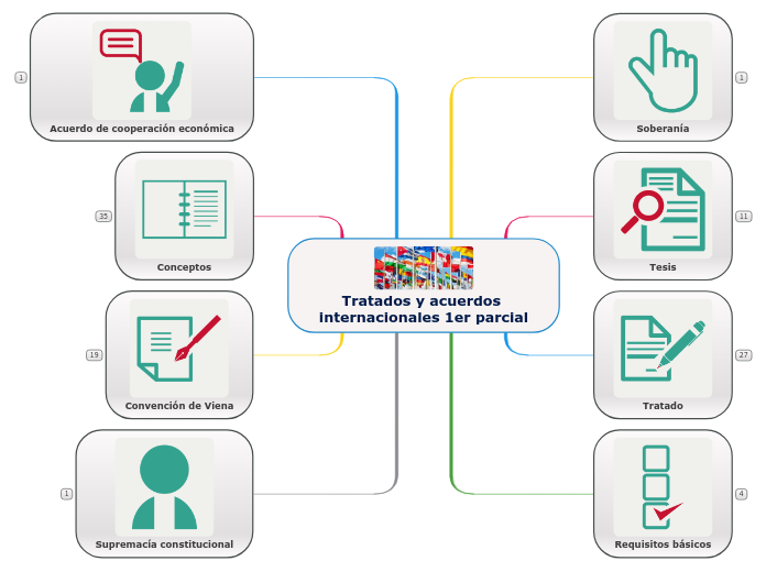 Tratados y acuerdos internacionales 1er parcial