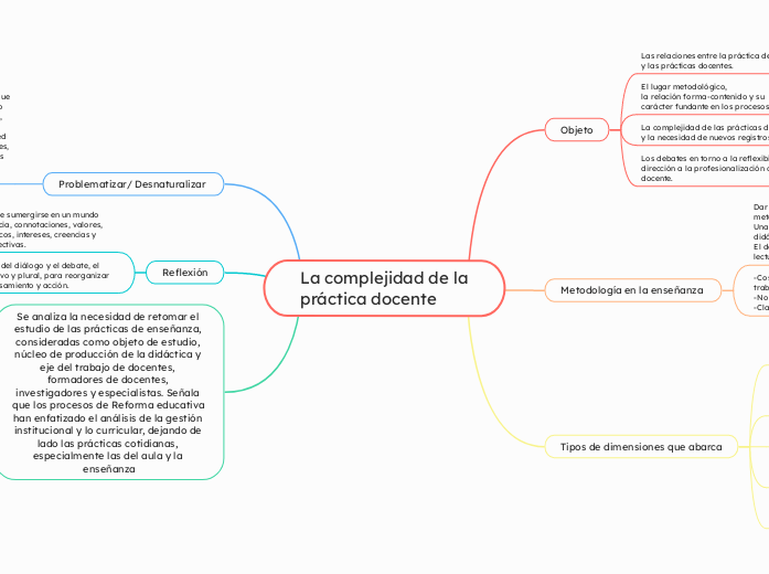 La complejidad de la
práctica docente  