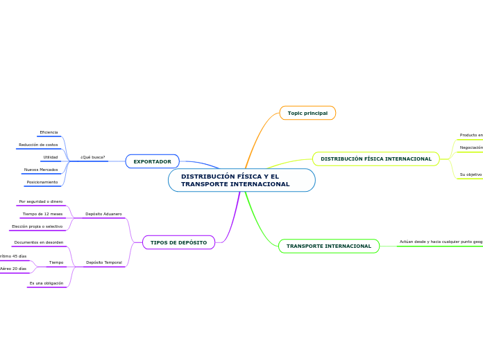 DISTRIBUCIÓN FÍSICA Y EL TRANSPORTE INTERNACIONAL