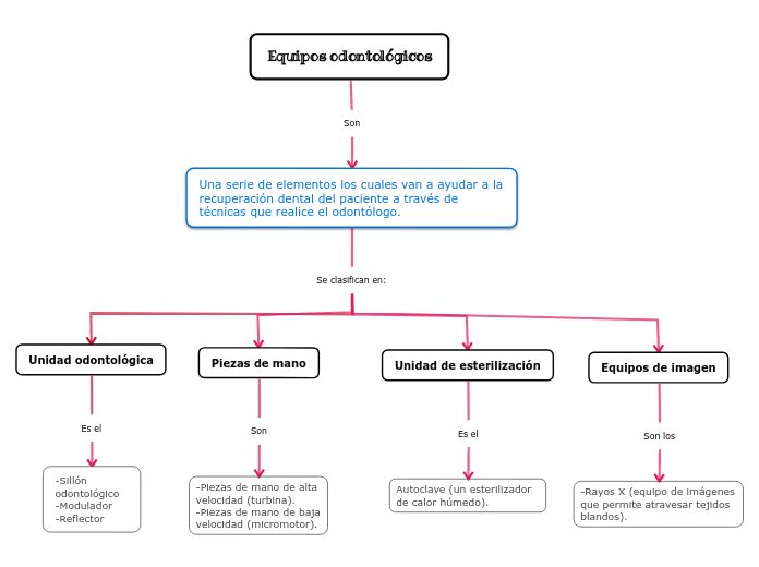 Equipos odontológicos