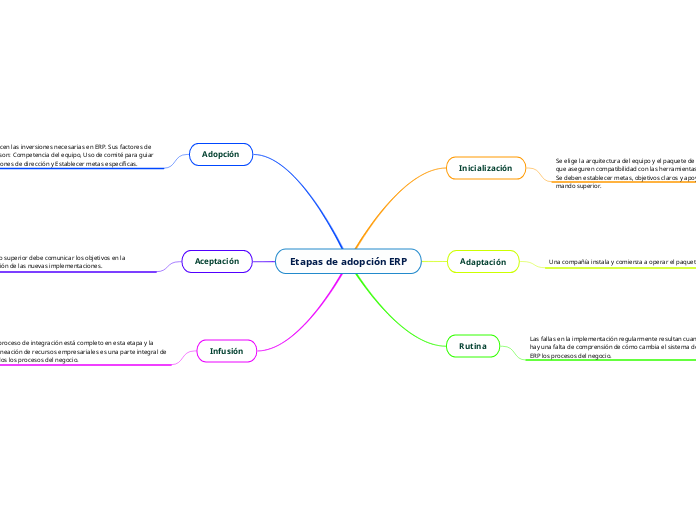 Etapas de adopción ERP