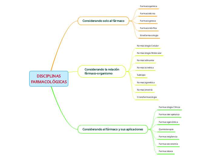 DISCIPLINAS
FARMACOLÓGICAS