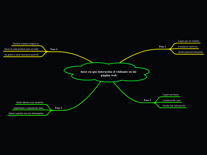fases en que interactúa el visitante en mi página web