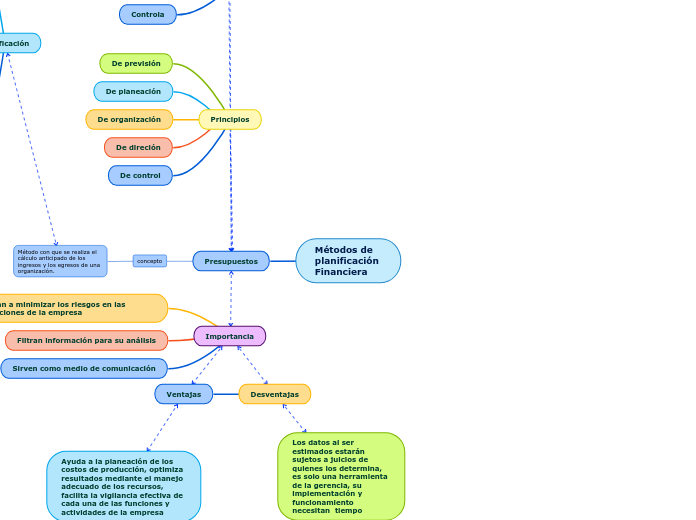 Métodos de planificación Financiera