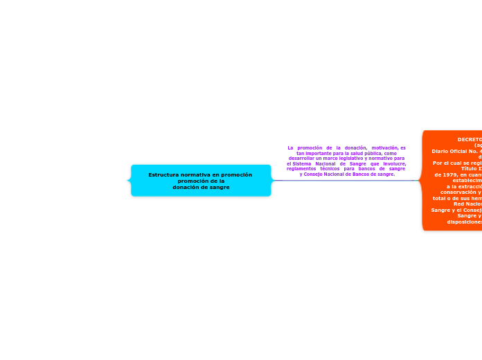 Estructura normativa en promoción promoción de la
donación de sangre
