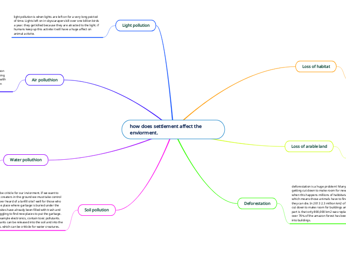 how does settlement affect the enviorment.