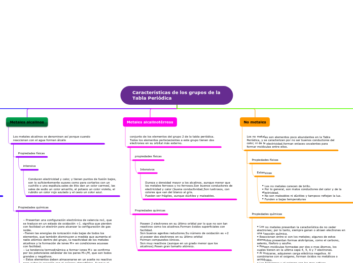 Características de los grupos de la    Tabla Periódica