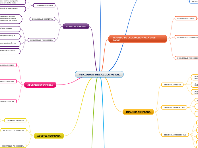 PERIODOS DEL CICLO VITAL