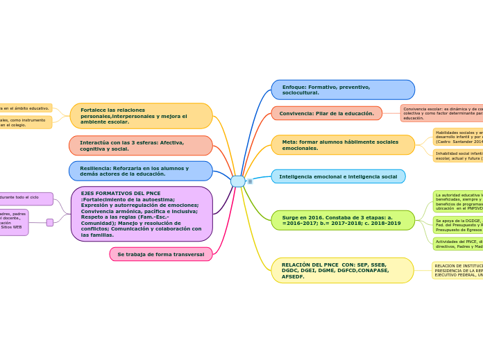 PNCE (3 niveles de EB) SE APOYA EN LA TEORÍA DE VIGOTSKY (1979)