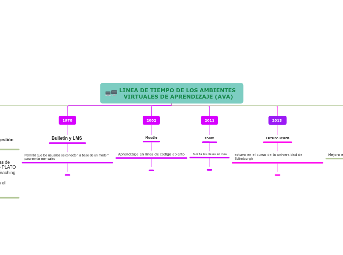 LINEA DE TIEMPO DE LOS AMBIENTES VIRTUALES DE APRENDIZAJE (AVA)