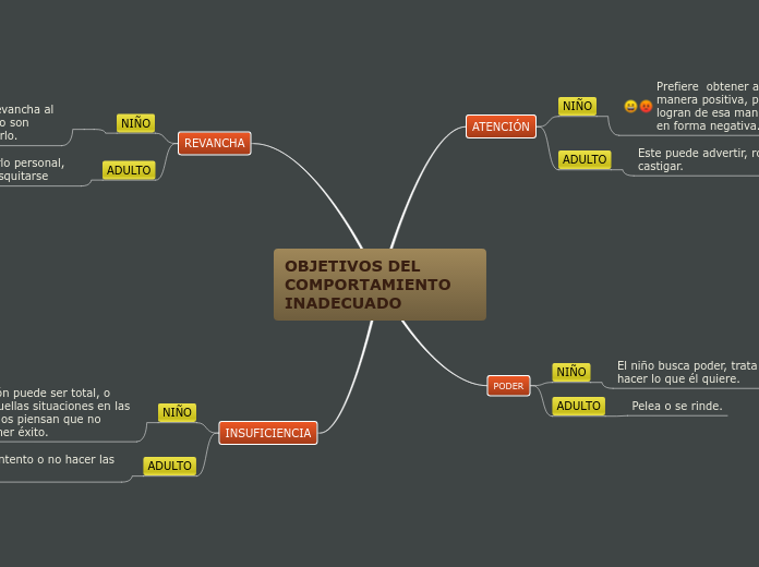 OBJETIVOS DEL COMPORTAMIENTO INADECUADO