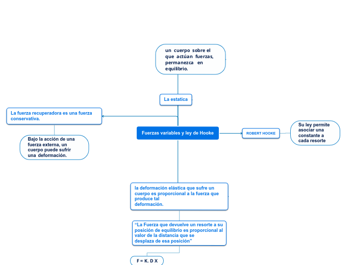 Fuerzas variables y ley de Hooke