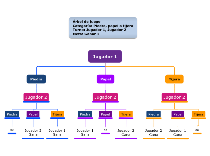 Ejemplo Arbol de juego