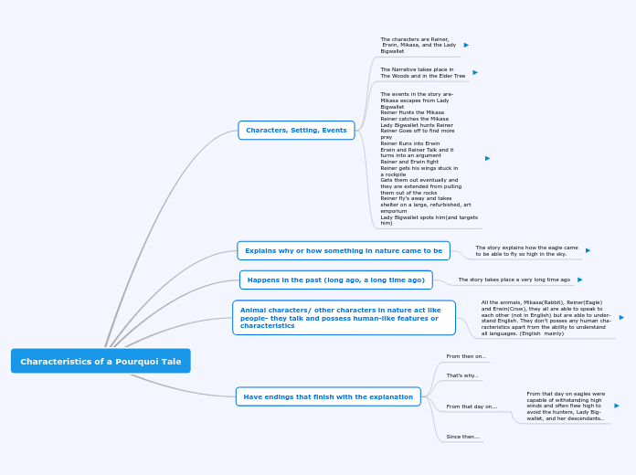 Characteristics of a Pourquoi Tale (Voice)