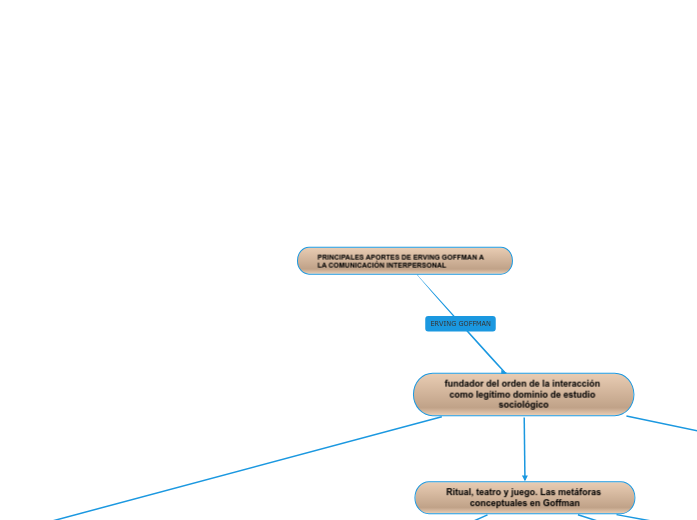 PRINCIPALES APORTES DE ERVING GOFFMAN A LA COMUNICACIÓN INTERPERSONAL