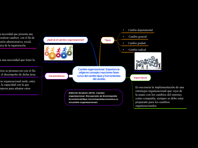 Cambio organizacional: Importancia orígenes concepto reacciones fases curva del cambio tipos y herramientas del cambio.