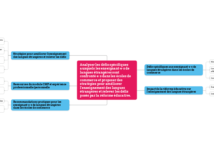 Objectif du dossier : Analyser les défis spécifiques auxquels les enseignant·e·s de langues étrangères sont confronté·e·s dans les écoles de commerce et proposer des stratégies pour améliorer l'enseig